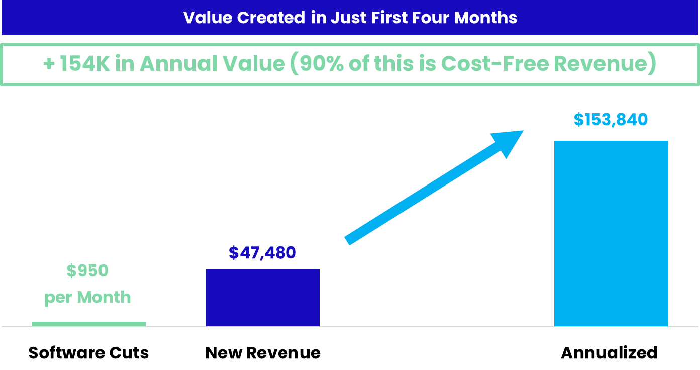 value created in just first four months