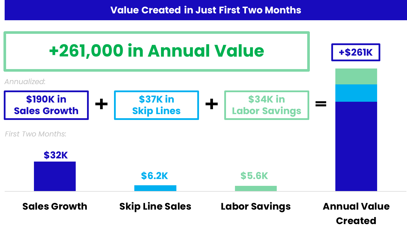 value created in just first two months